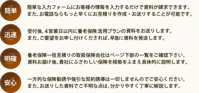 簡単な入力フォームにお客様の情報を入力するだけで資料が請求できます。また、お電話ならもっと早くにお見積りを作成・お送りすることが可能です。 受付後、2営業日以内に養老保険お見積り資料をお送りします。また、ご要望をお申し付けくだされば、特急で、即日でも資料を発送します。 養老保険一括見積りの取扱保険会社はページ下部の一覧をご確認下さい。資料お届け後、貴社にふさわしい保険を根拠をふまえ具体的に説明します。 一方的な保険勧誘や強引な契約誘導は一切しませんのでご安心ください。また、お送りした資料でご不明な点は、分かりやすく丁寧に解説します。