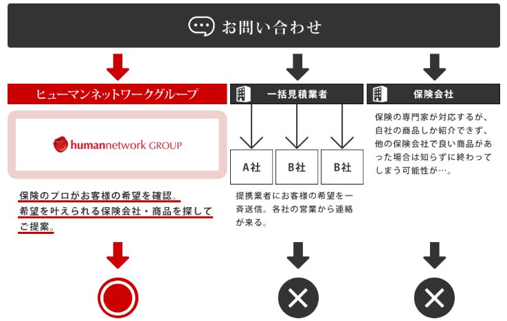 他の会社との比較