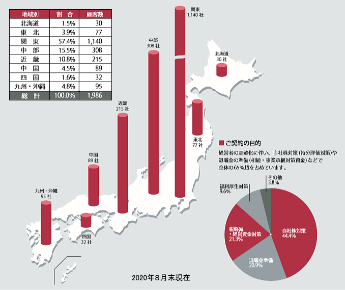 他の会社との比較